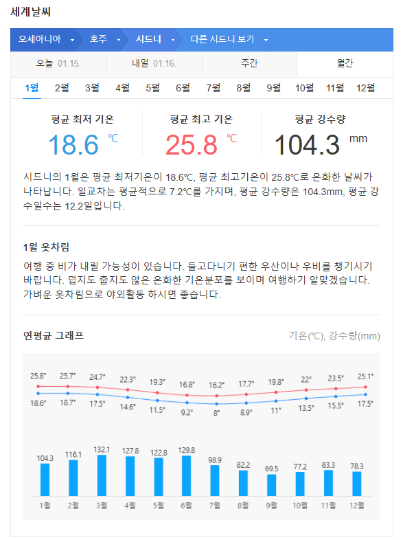 호주 시드니 1월 날씨 옷차림 추천 여행지