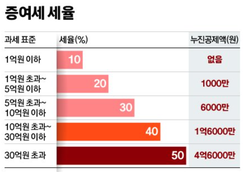 증여세 면제 한도액 증여세 계산기