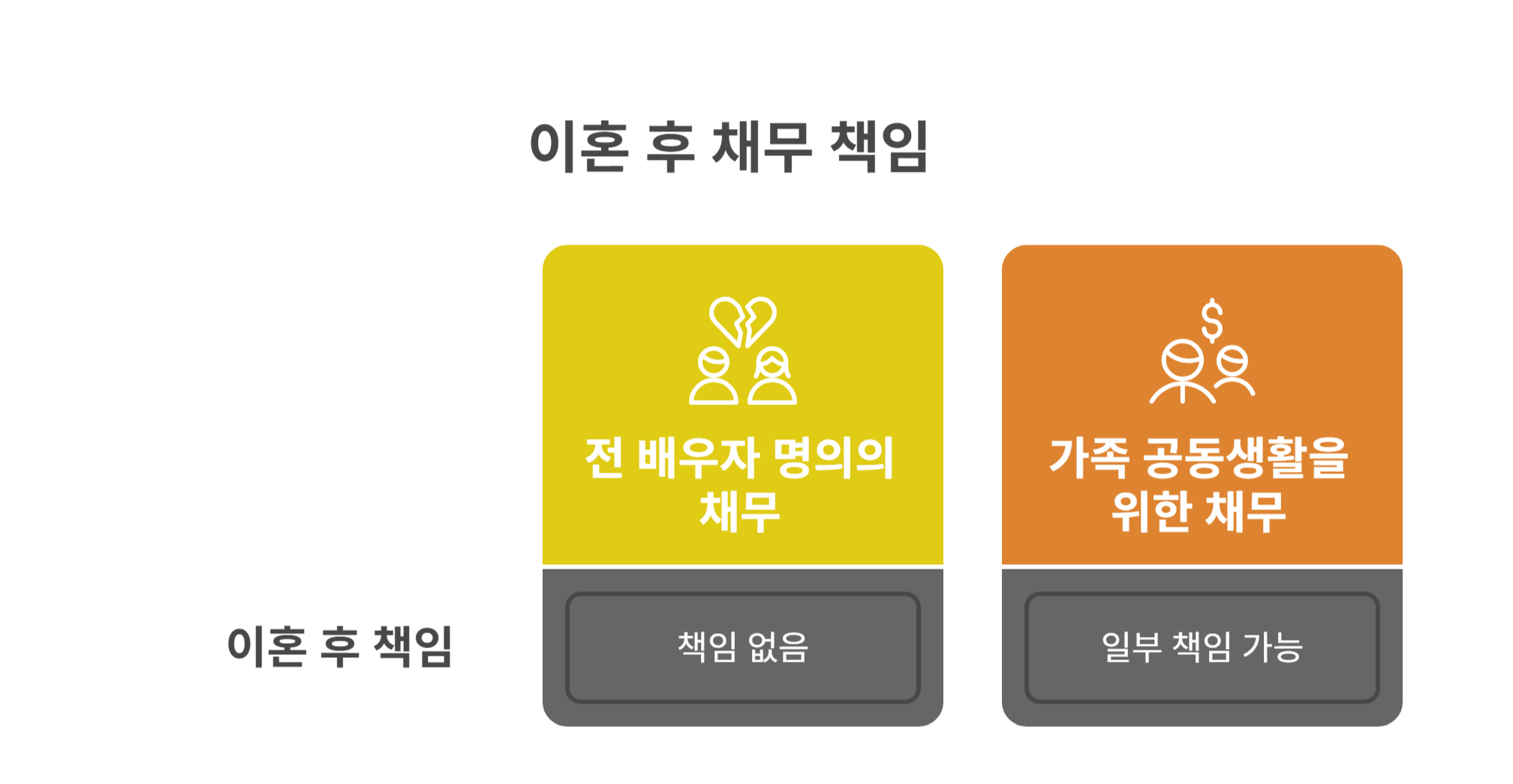 혼인 중 발생한 부채, 이혼 후에도 책임질까?