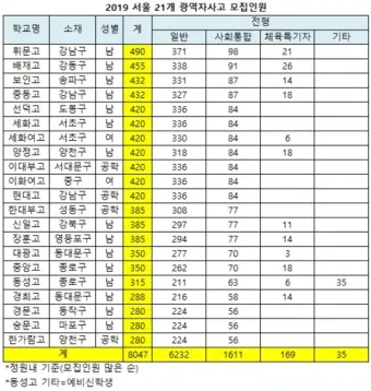 서울 광역 자사고 학교 순위 학비 차이 표_47
