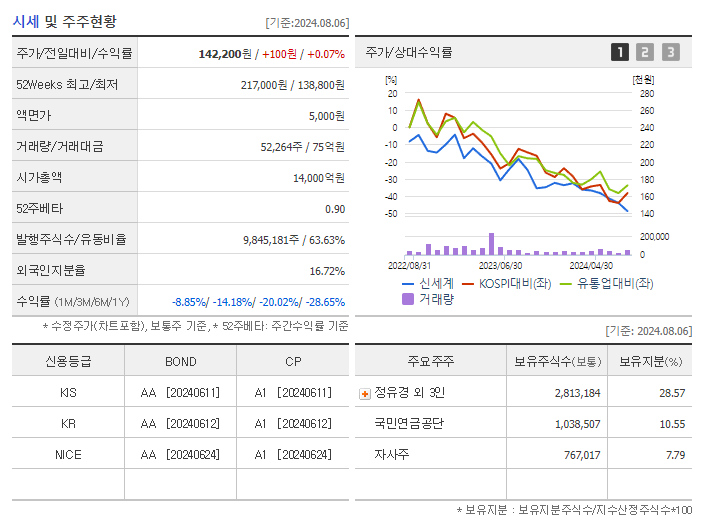 신세계_기업개요
