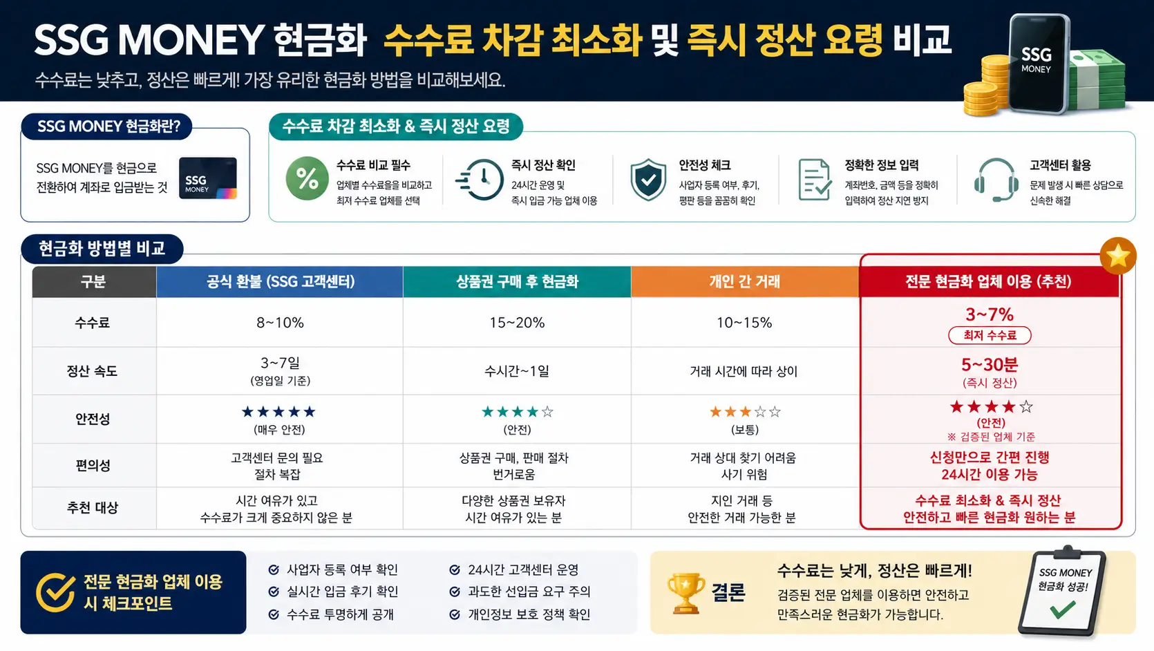ssg 머니 현금화 수수료 차감 최소화 및 즉시 정산 요령 비교