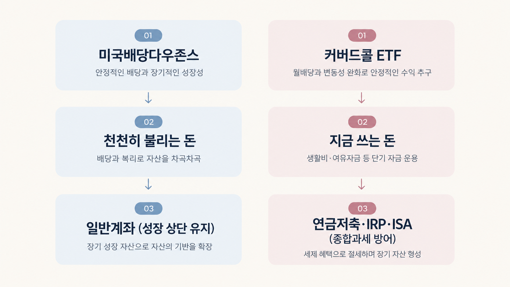 미국배당다우존스는 일반계좌로, 커버드콜 ETF는 연금저축·IRP·ISA로 이어지는 배치 흐름을 정리한 이미지