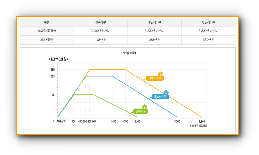 2023 근로장려금 총급여액에 따른 최대지급액