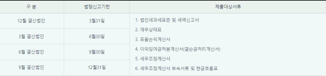 법인세 신고기한 및 납부일정 법인세 대상 제출서류