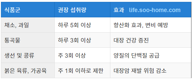 건강한 식습관 유지