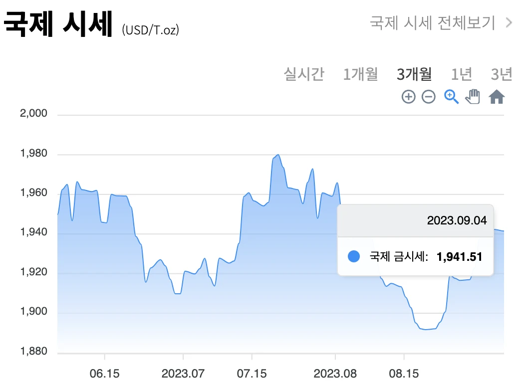 금 시세 차트 (국내 / 국제)