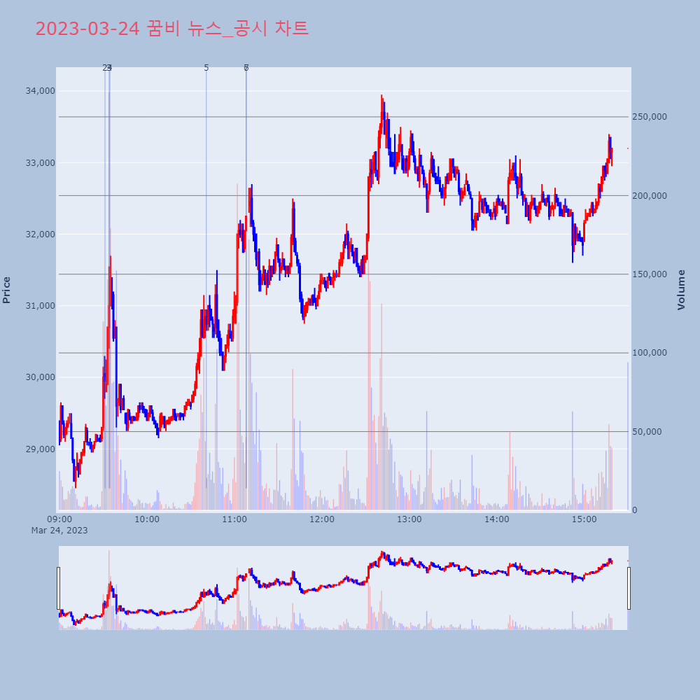 꿈비_뉴스공시차트