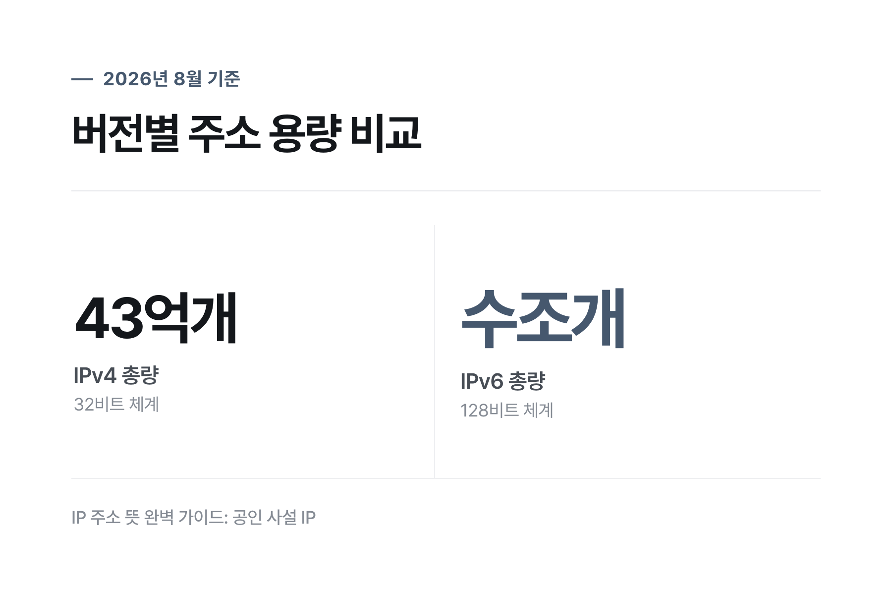 공인 IP와 사설 IP의 특징 비교표