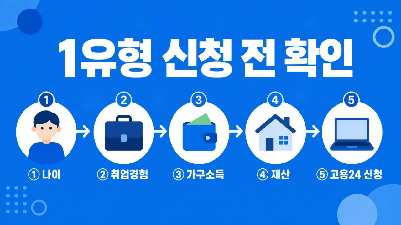 국민취업지원제도 1유형 신청 전 나이 취업경험 소득 재산 확인 순서