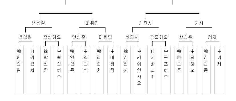 LG배바둑8강결과
