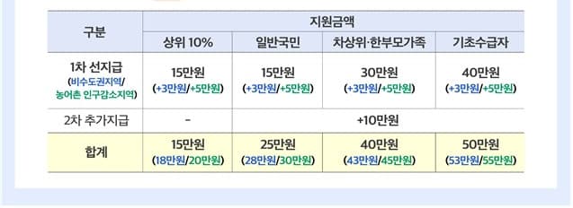 연천군 민생회복소비쿠폰 지급대상