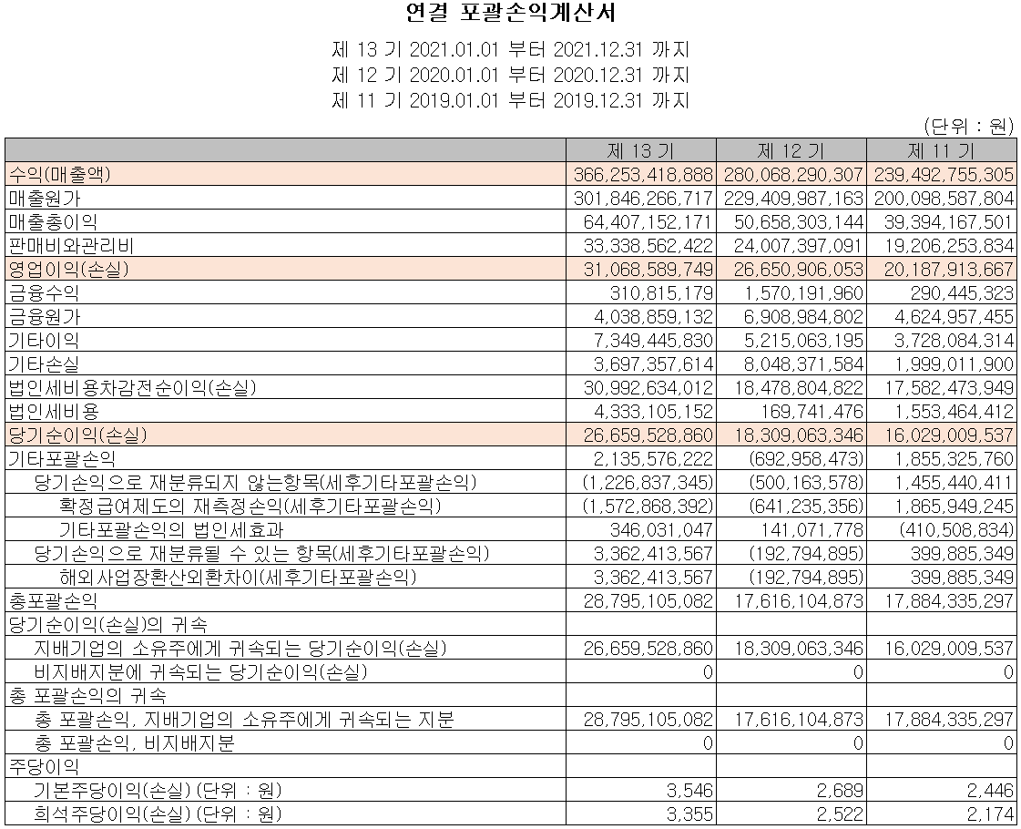 신흥에스이씨 - 손익계산서
