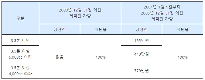 조기폐차지원금