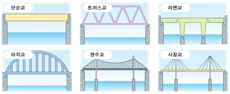 교량종류