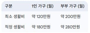 은퇴-후-예상-생활비
