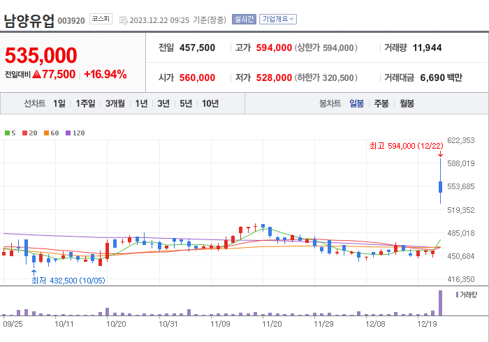 남양유업 3개월 주가(일봉)