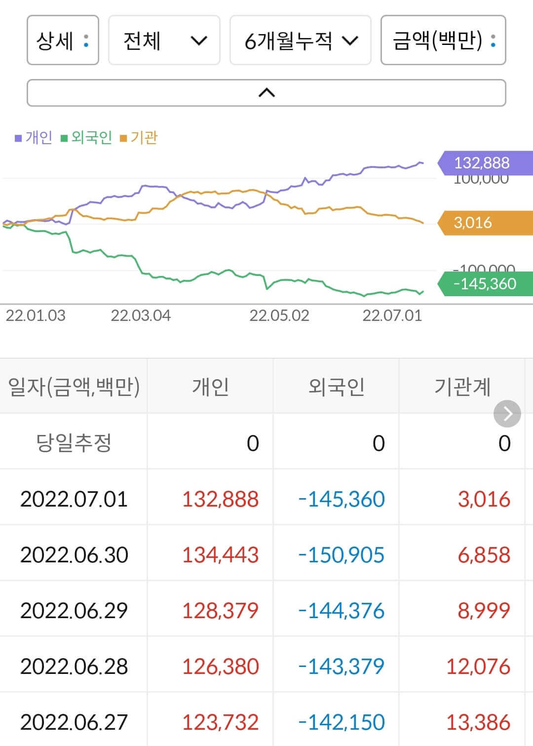 LX세미콘 누적 수급