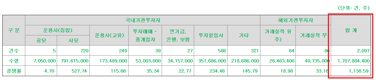 아이지넷 공모주 수요예측결과 상장일
