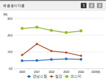 경남스틸 주가 매출총이익