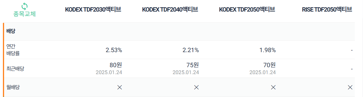 TDF 액티브 ETF 3종 비교 추천