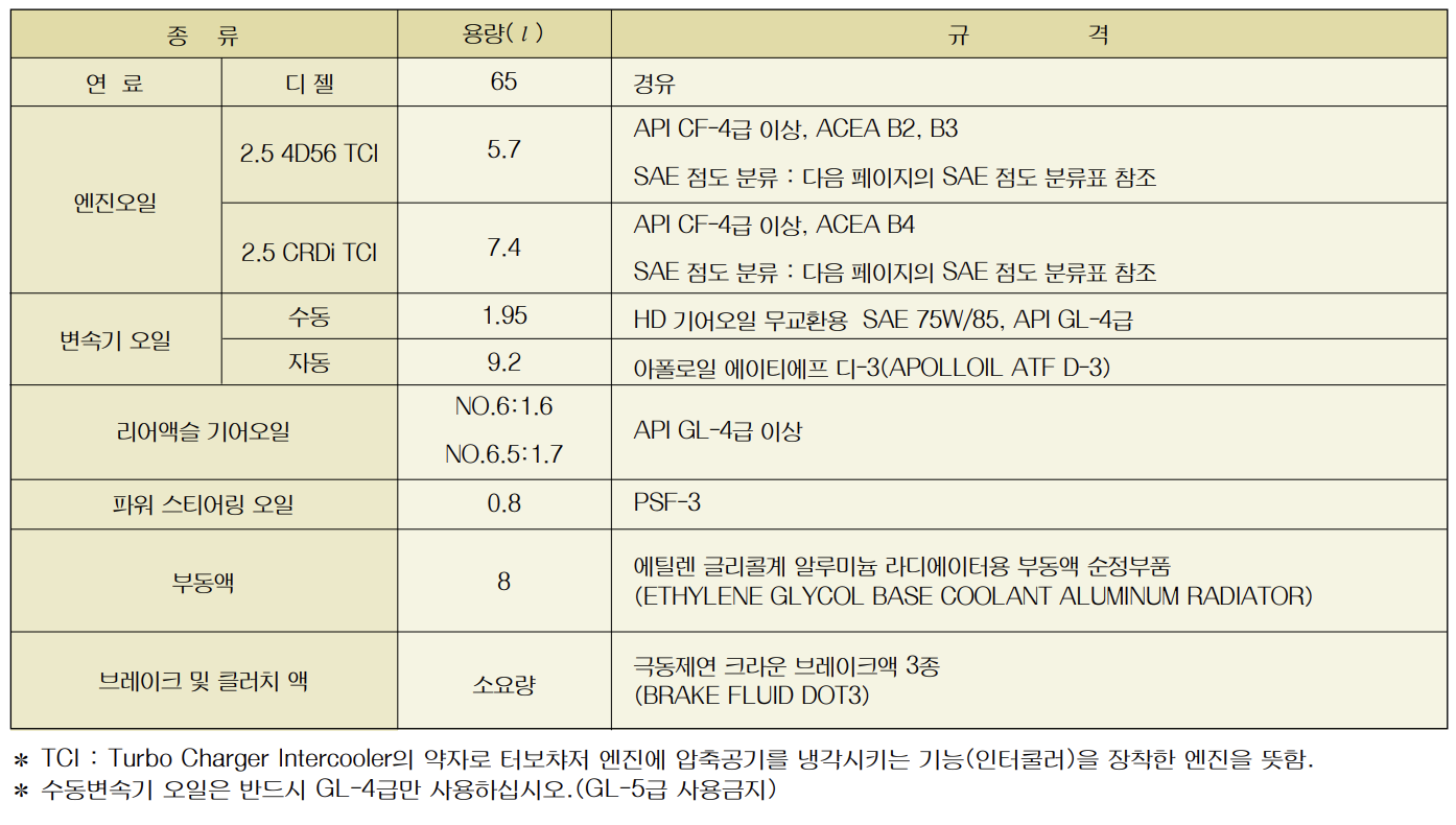포터 포터2 엔진오일 교환 교체 주기 가격 비용 블루핸즈 용량 추천