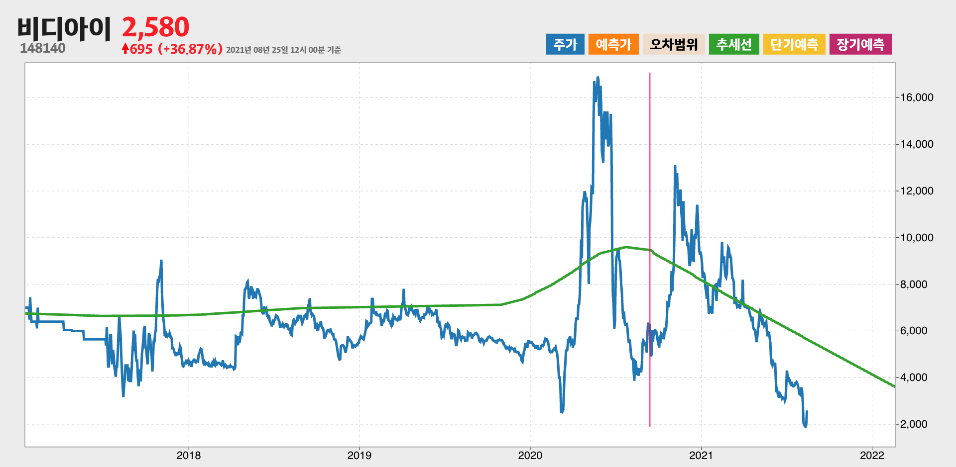 비디아이 4년간 추세