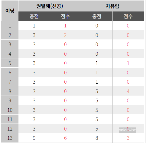 차유람 권발해 PPQ라운드 경기결과 상세 기록