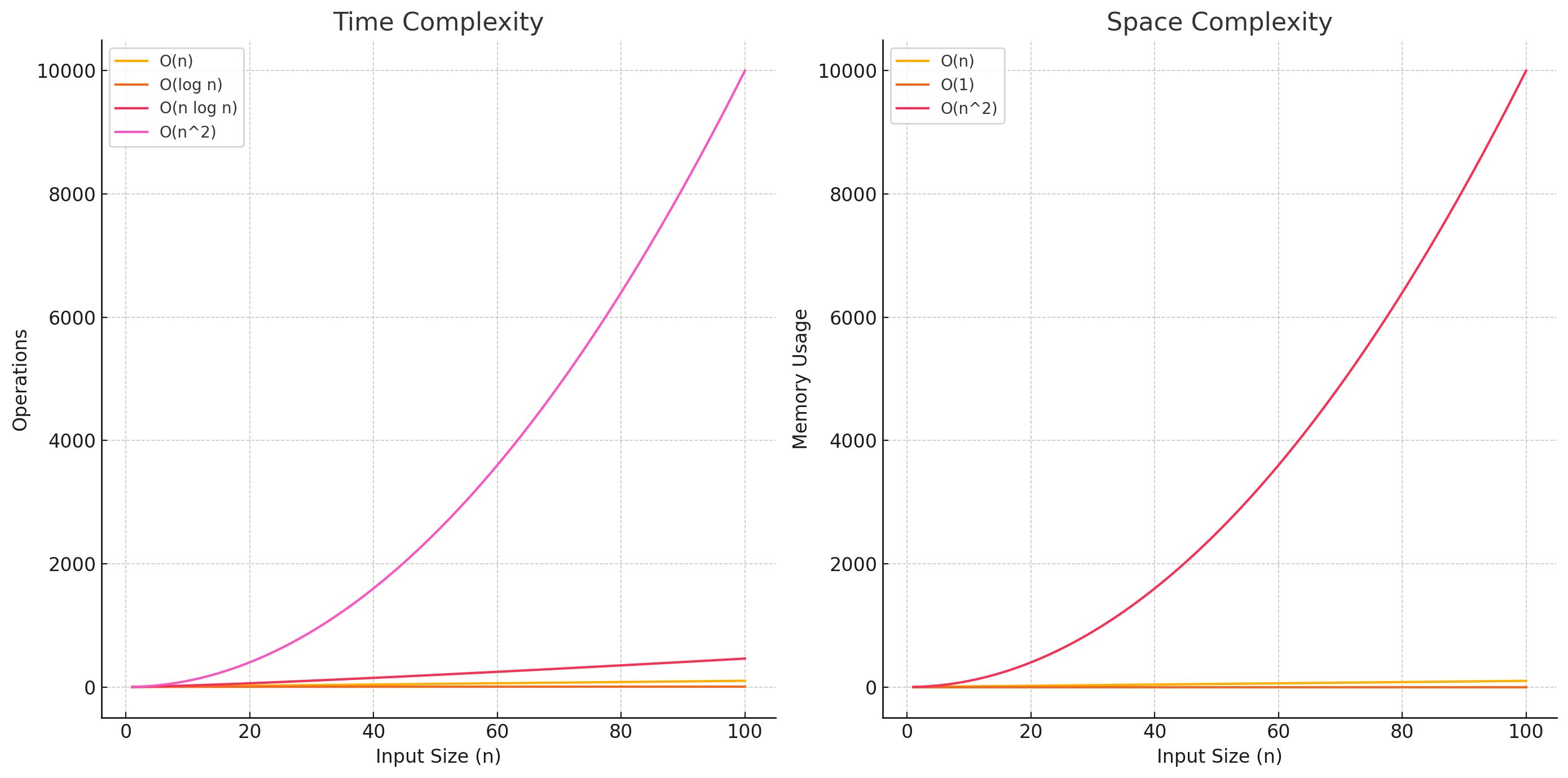 시간복잡도와 공간복잡도