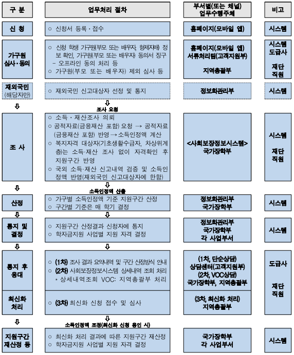 학자금대출 신청절차