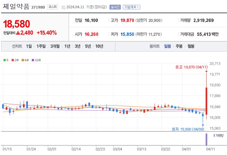 제일약품 주가