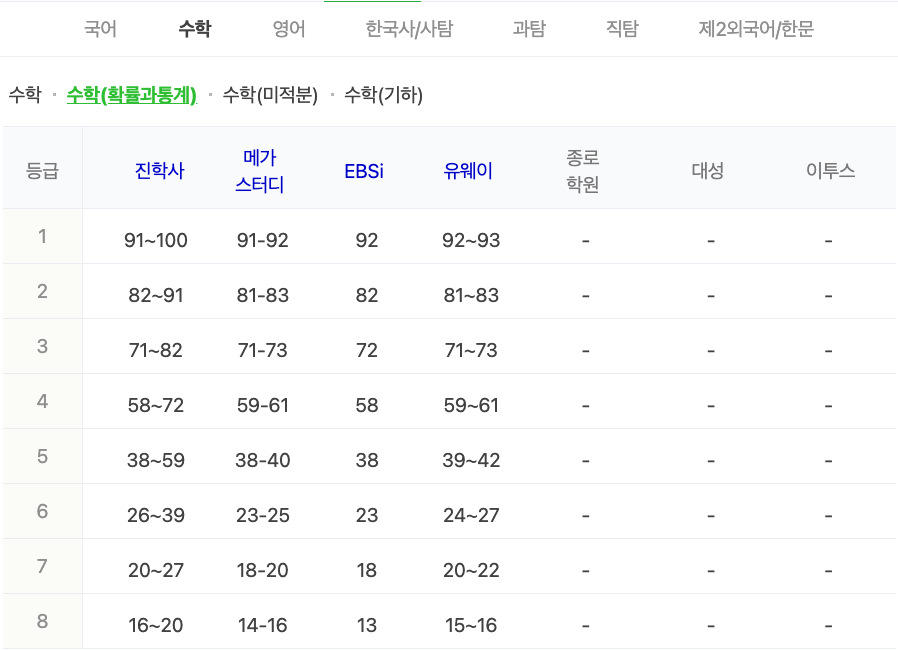 2024학년도 수능 가채점 등급컷