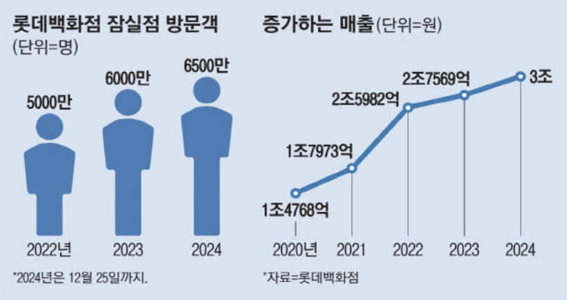 롯데백화점 잠실점 방문객 (출처 : 매일경제)