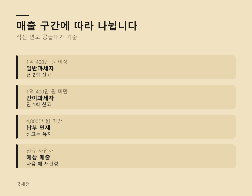매출 구간에 따라 나뉩니다