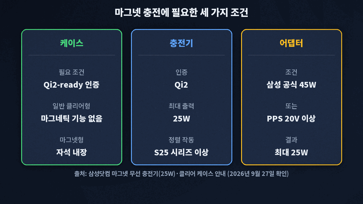 케이스는 Qi2-ready 인증 마그넷 케이스, 충전기는 Qi2 인증 마그넷 무선 충전기, 어댑터는 삼성 공식 45W 이상일 때 최대 25W 충전이 된다는 세 열 카드