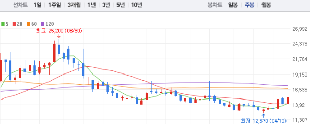 넥슨게임즈 주가 전망 목표주가 배당금