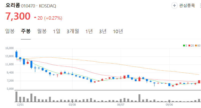 오리콤-주가-주봉