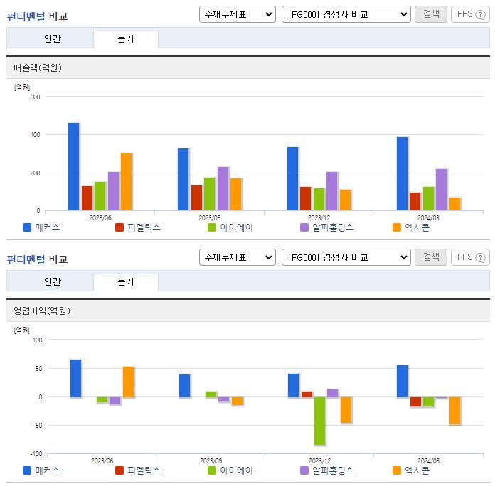 매커스_업종분석