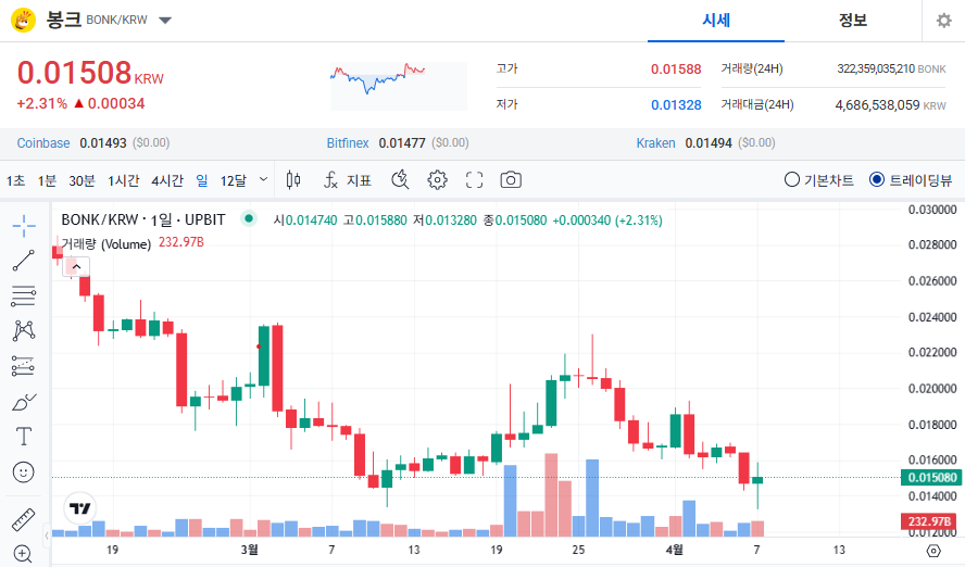 봉크 코인 가격 전망