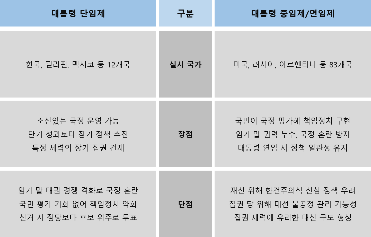 단임제와 연임제의 장단점