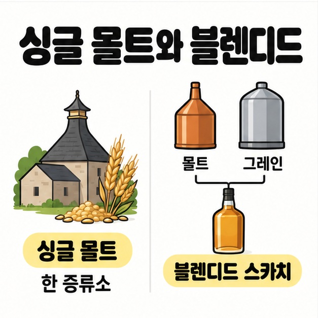 한 증류소의 싱글 몰트와 몰트 및 그레인 원액을 혼합한 블렌디드 스카치를 비교한 도식