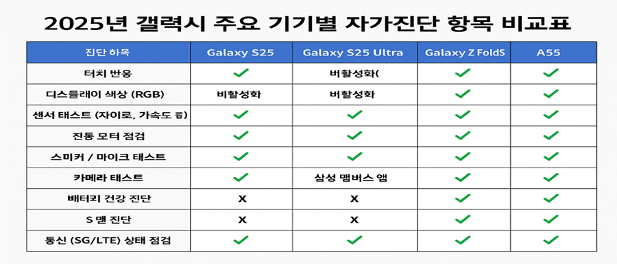 진단 결과별 실질 대처법
