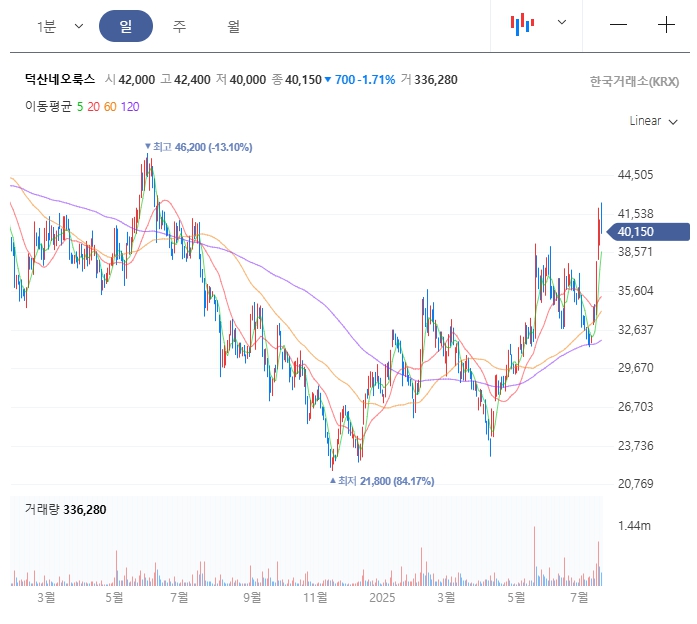 덕산네오룩스 일봉 이미지