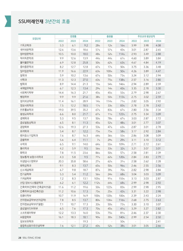 숭실대 종합 수시등급: SSU미래인재전형