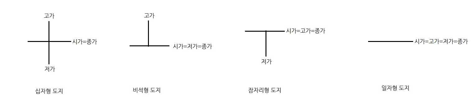 십자형도지, 비석형도지, 잠자리형도지, 일자형도지 모양입니다.