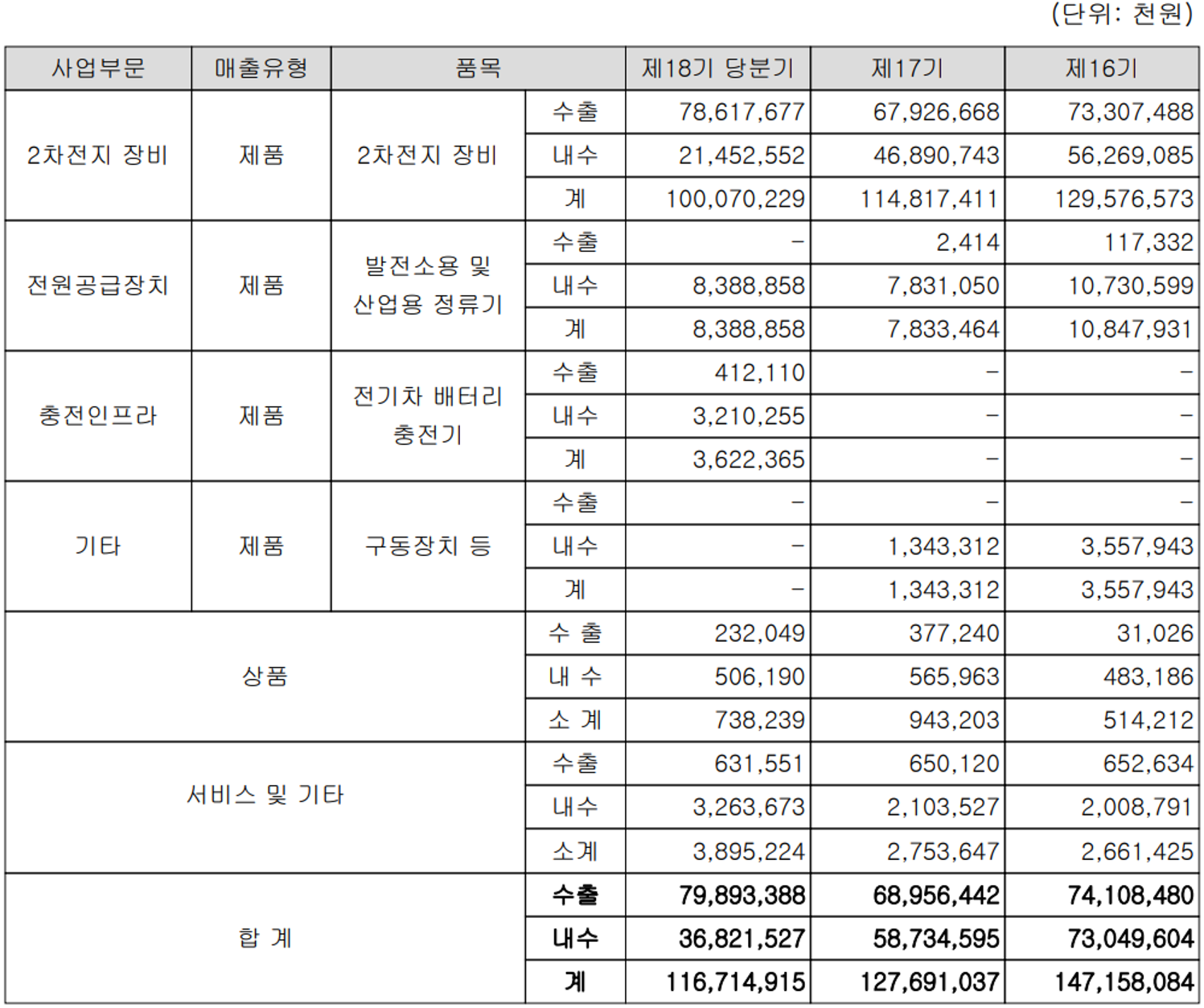 원익피앤이 실적 구분 현황