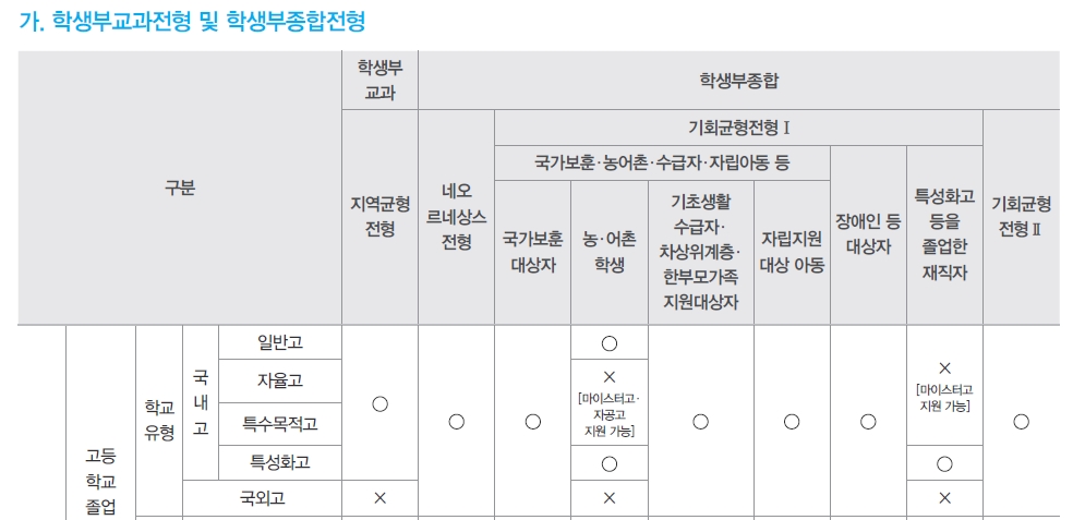학생부 교과, 종합전형 비교 표