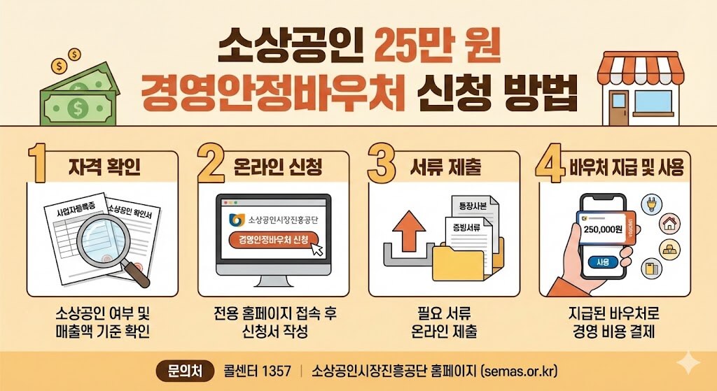 소상공인 25만 원 경영안정바우처 신청 방법
