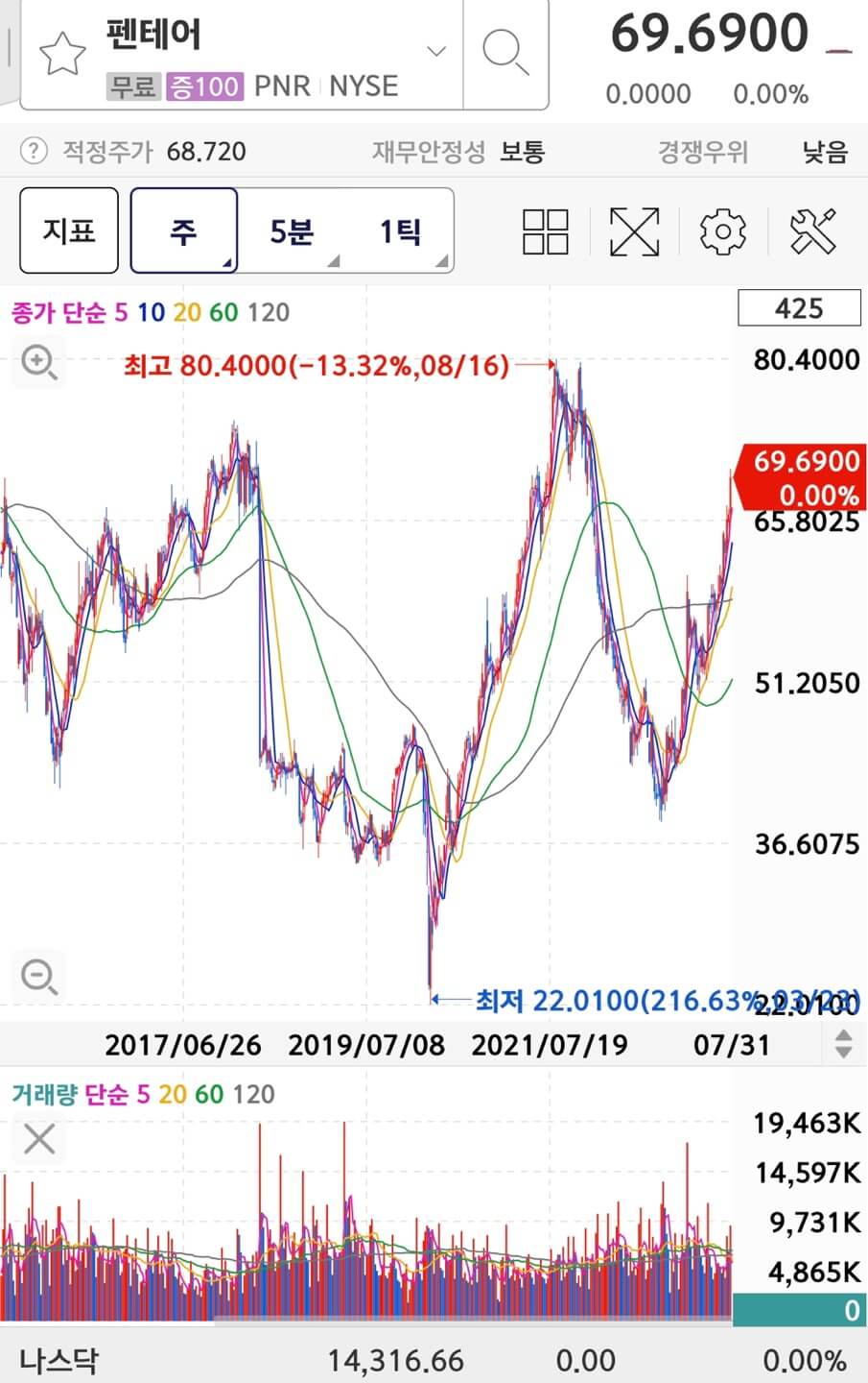 Pentair Plc(PNR)의 주가와 차트입니다.
