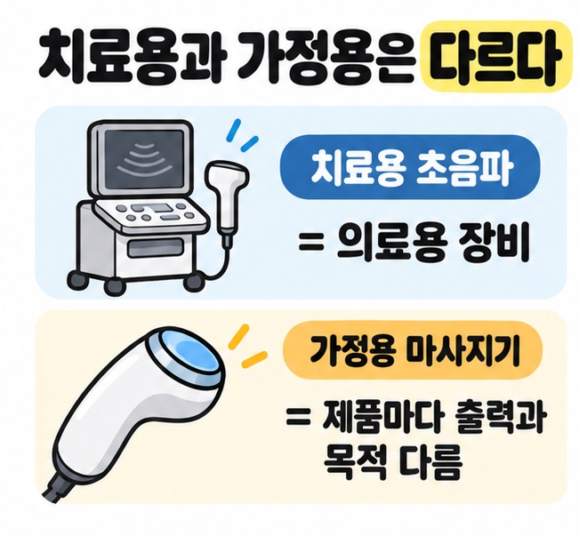 치료용 초음파 의료기기와 가정용 초음파 마사지기가 출력과 사용 목적에서 다르다는 점을 비교한 카드